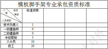 模板腳手架專業承包資質