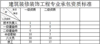 建筑裝飾裝修工程專業承包資質