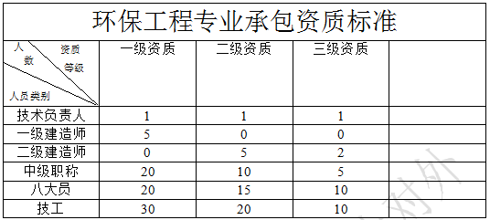 環保工程專業承包資質