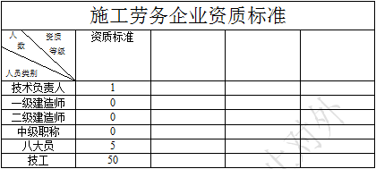施工勞務資質